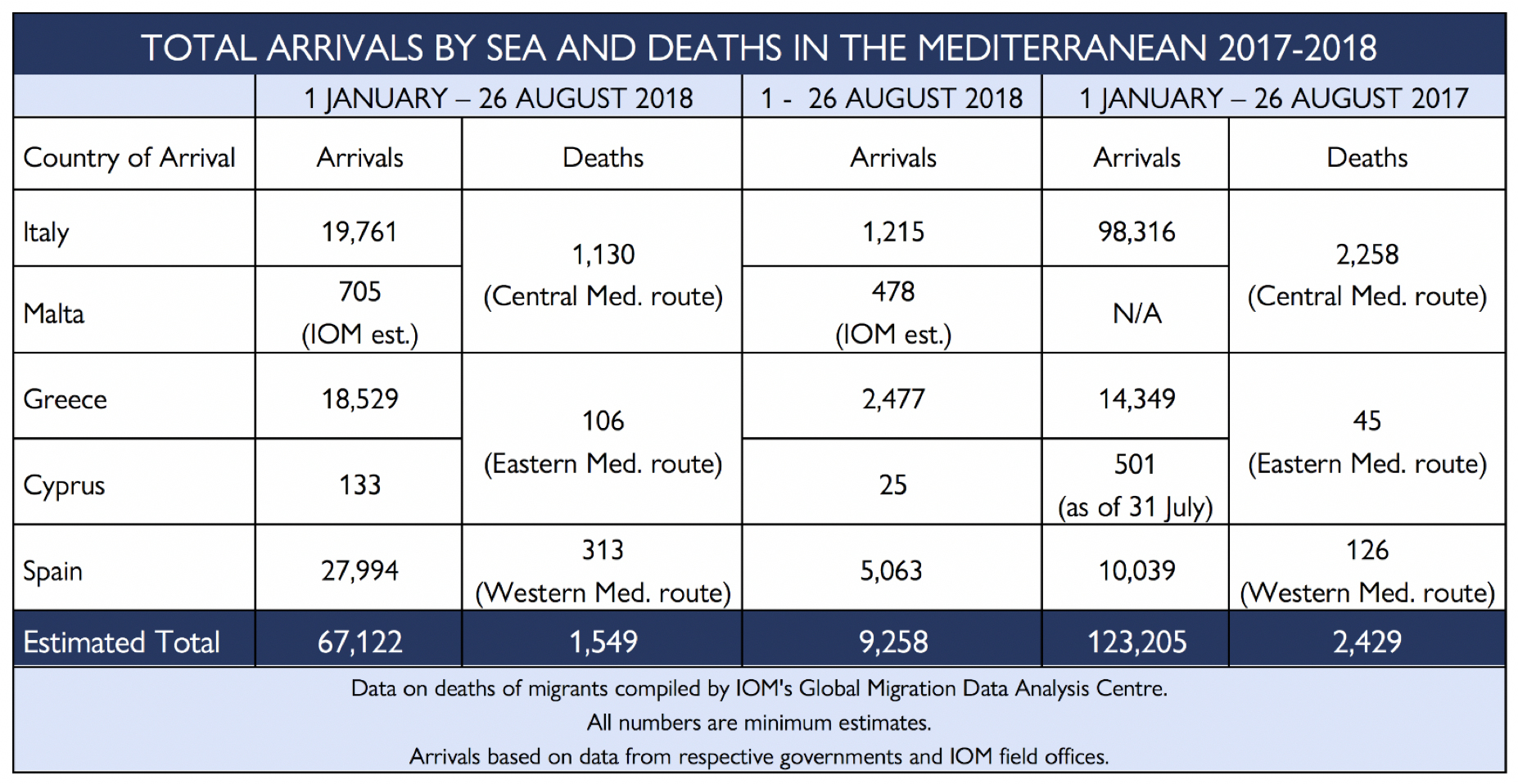 Total arrivals by sea and deaths in the Mediterranean 2017-2018 