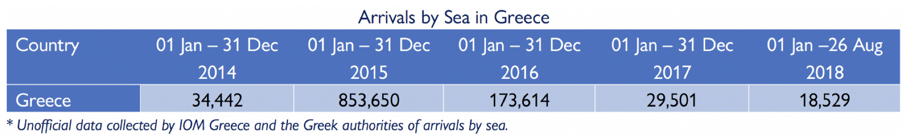 Arrivals by sea in Greece
