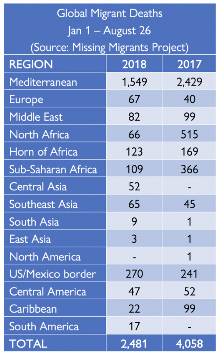 Global migrant deaths: Jan 1- Aug 26